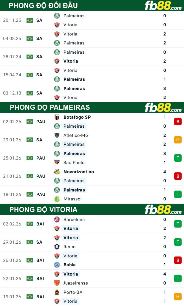 fb88-thong-so-tran-dau-Palmeiras-vs-Vitoria-05-02-2026