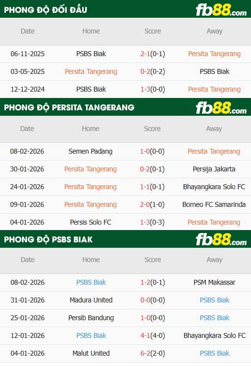 fb88-thông số trận đấu Persita Tangerang vs PSBS Biak