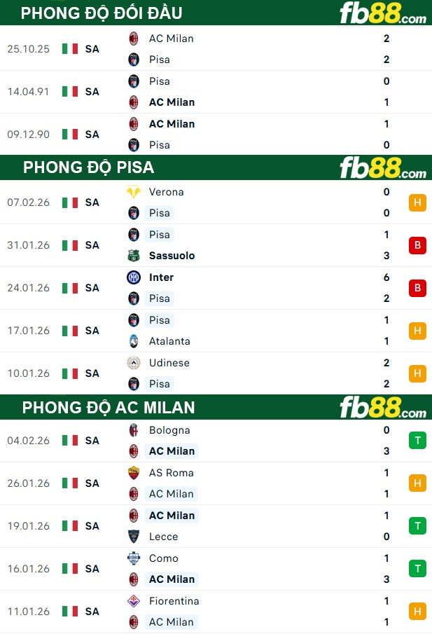 fb88-thong-so-tran-dau-Pisa-vs-AC-Milan-14-02-2026