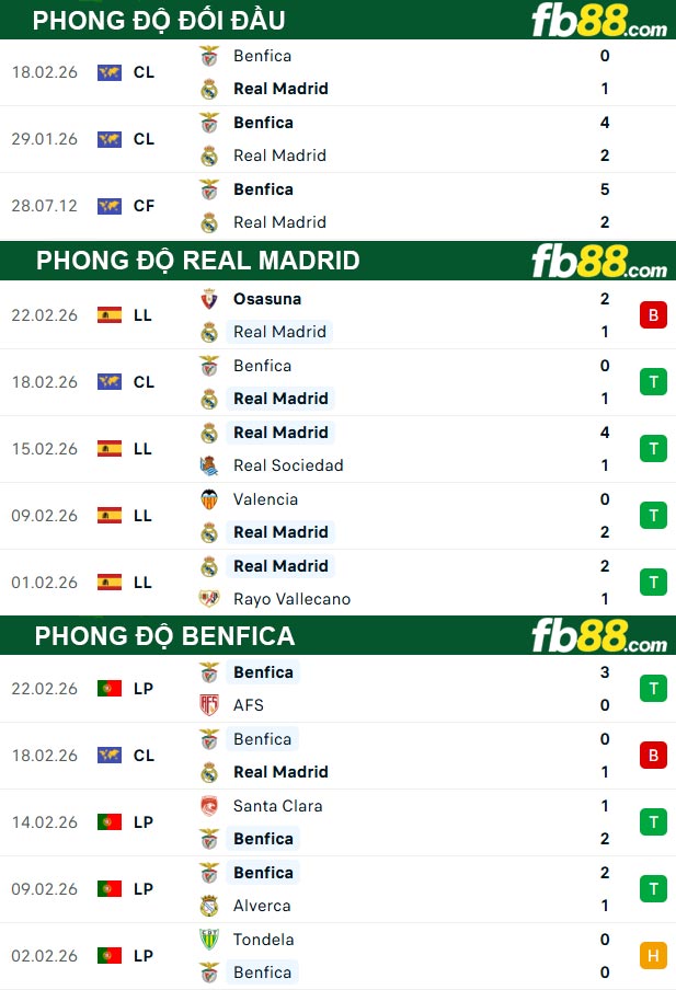 fb88-thong-so-tran-dau-Real-Madrid-vs-Benfica-26-02-2026