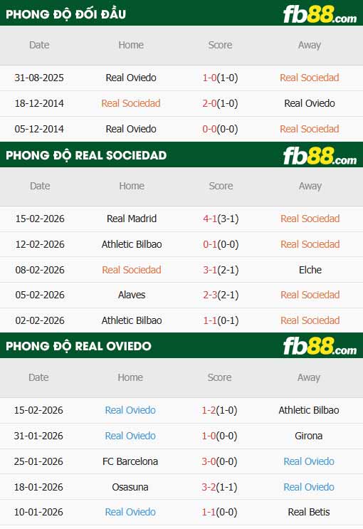fb88-thông số trận đấu Real Sociedad vs Oviedo