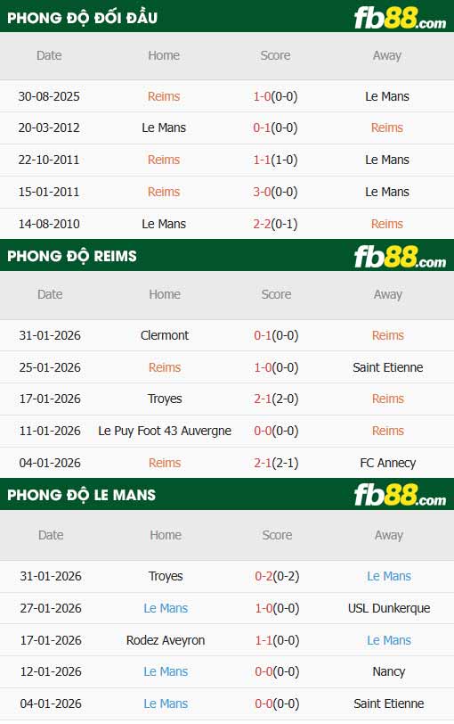 fb88-thông số trận đấu Reims vs Le Mans