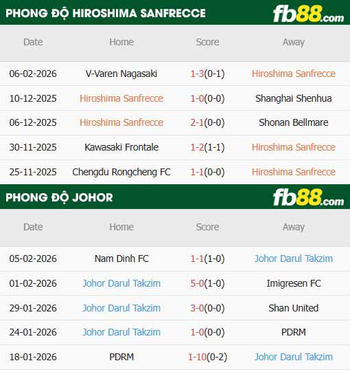 fb88-thông số trận đấu Sanfrecce Hiroshima vs Johor