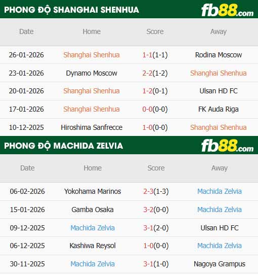 fb88-thông số trận đấu Shanghai Shenhua vs Machida Zelvia