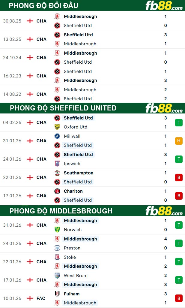 fb88-thong-so-tran-dau-Sheffield-United-vs-Middlesbrough-10-02-2026