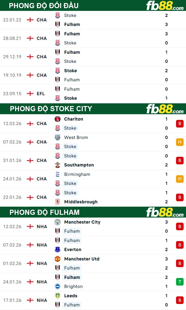 fb88-thong-so-tran-dau-Stoke-City-vs-Fulham-15-02-2026