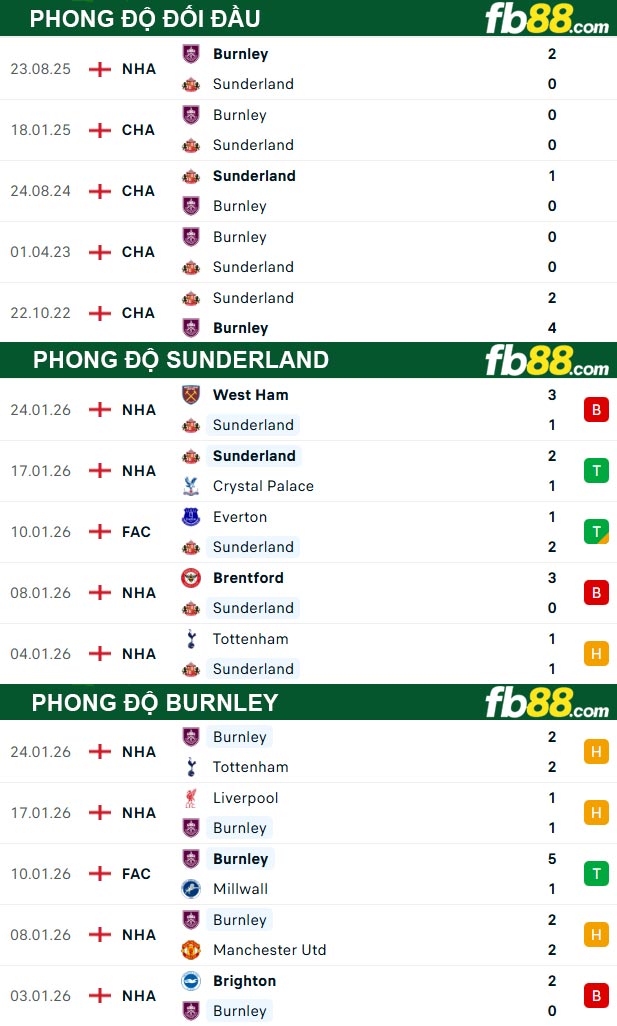 fb88-thong-so-tran-dau-Sunderland-vs-Burnley-03-02-2026