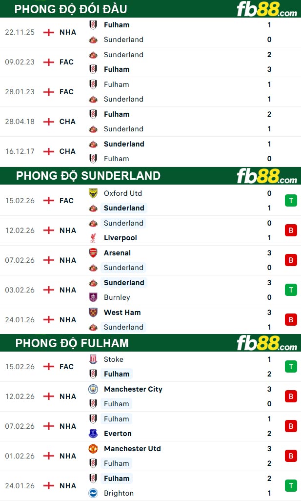 fb88-soi-keo-tran-dau-Sunderland-vs-Fulham-22-02-2026