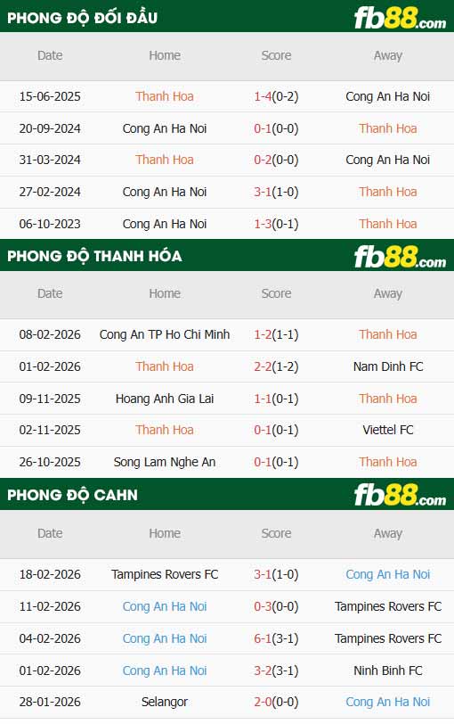 fb88-thông số trận đấu Thanh Hóa vs Công an Hà Nội