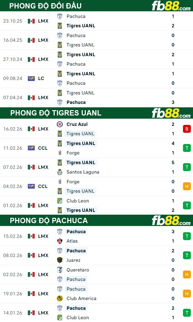 fb88-thong-so-tran-dau-Tigres-UANL-vs-Pachuca-21-02-2026