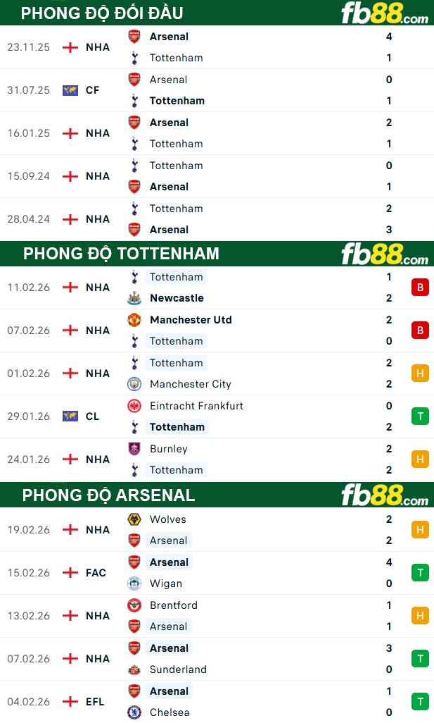 fb88-thong-so-tran-dau-Tottenham-vs-Arsenal-22-02-2026