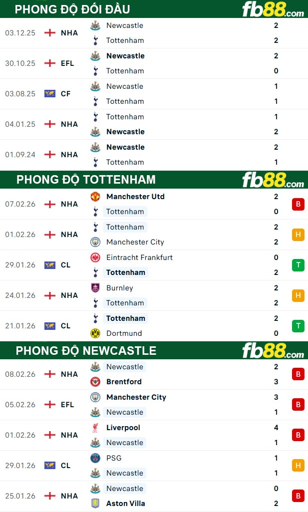 fb88-thong-so-tran-dau-Tottenham-vs-Newcastle-11-02-2026