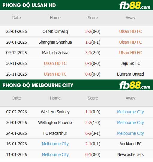 fb88-thông số trận đấu Ulsan vs Melbourne City