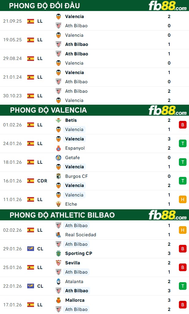 fb88-thong-so-tran-dau-Valencia-vs-Athletic-Bilbao-05-02-2026