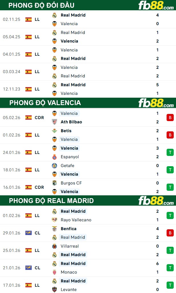 fb88-thong-so-tran-dau-Valencia-vs-Real-Madrid-09-02-2026