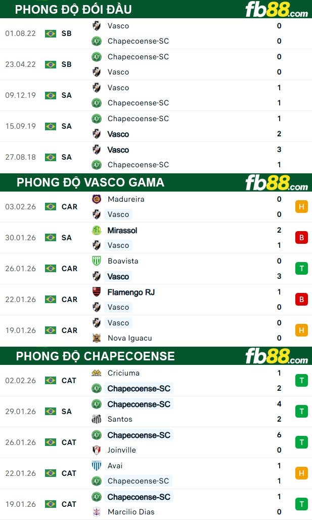 fb88-thong-so-tran-dau-Vasco-Gama-vs-Chapecoense-06-02-2026