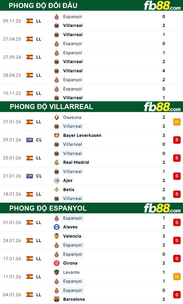 fb88-thong-so-tran-dau-Villarreal-vs-Espanyol-10-02-2026