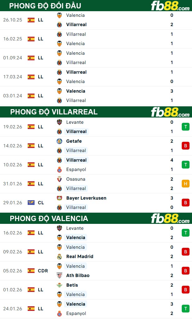 fb88-thong-so-tran-dau-Villarreal-vs-Valencia-23-02-2026