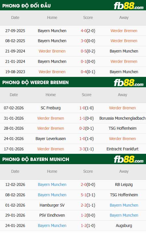 fb88-thông số trận đấu Werder Bremen vs Bayern Munich