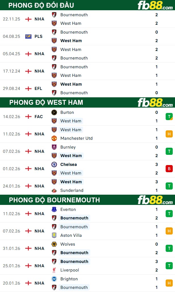 fb88-thong-so-tran-dau-West-Ham-vs-Bournemouth-21-02-2026