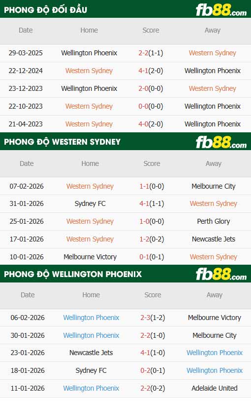 fb88-thông số trận đấu Western Sydney vs Wellington Phoenix