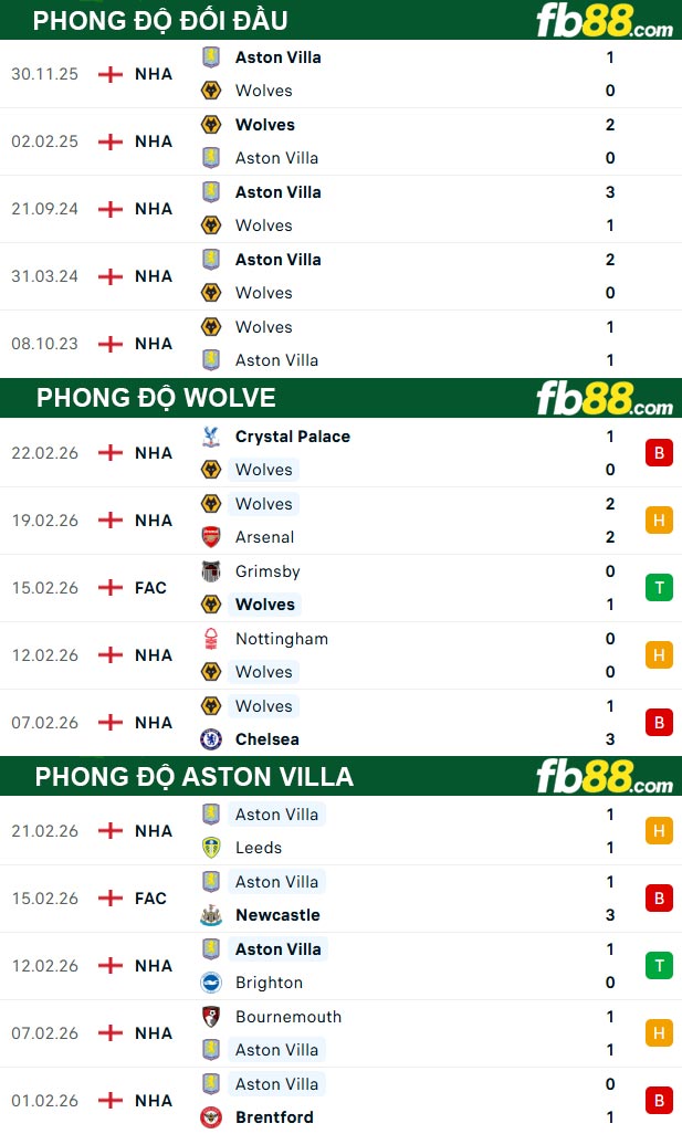 fb88-thong-so-tran-dau-Wolve-vs-Aston-Villa-28-02-2026