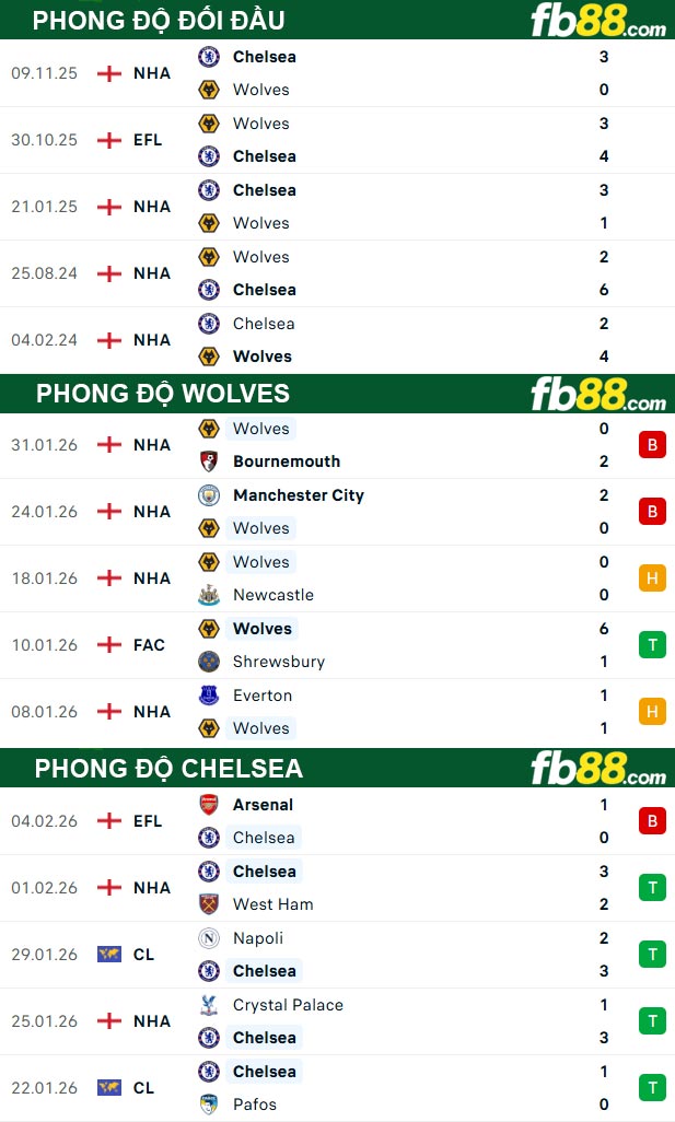fb88-thong-so-tran-dau-Wolves-vs-Chelsea-07-02-2026