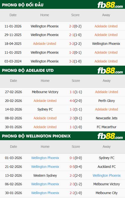 fb88-thông số trận đấu Adelaide vs Wellington Phoenix