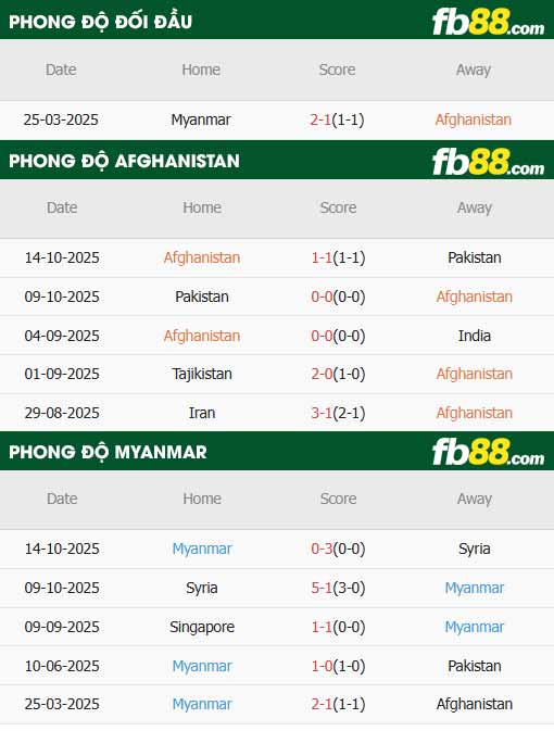 fb88-thông số trận đấu Afghanistan vs Myanmar
