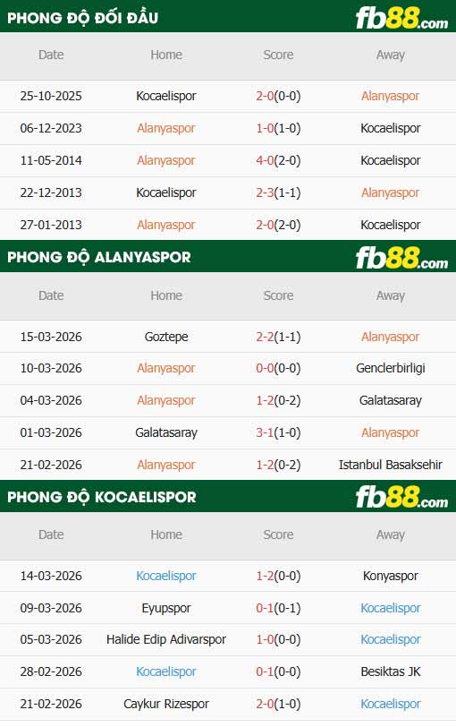 fb88-thông số trận đấu Alanyaspor vs Kocaelispor
