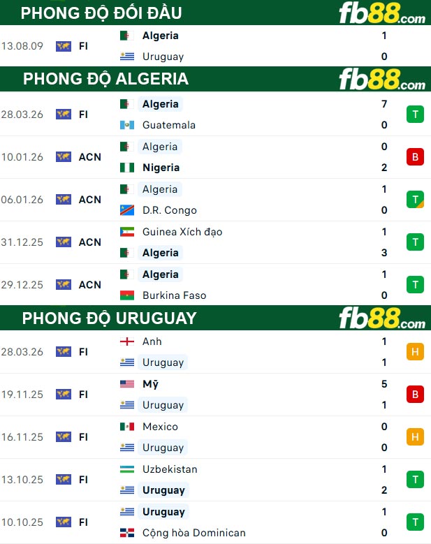 fb88-thong-so-tran-dau-Algeria-vs-Uruguay-01-04-2026