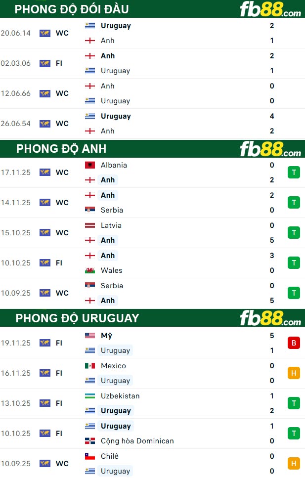 fb88-thong-so-tran-dau-Anh-vs-Uruguay-28-03-2026