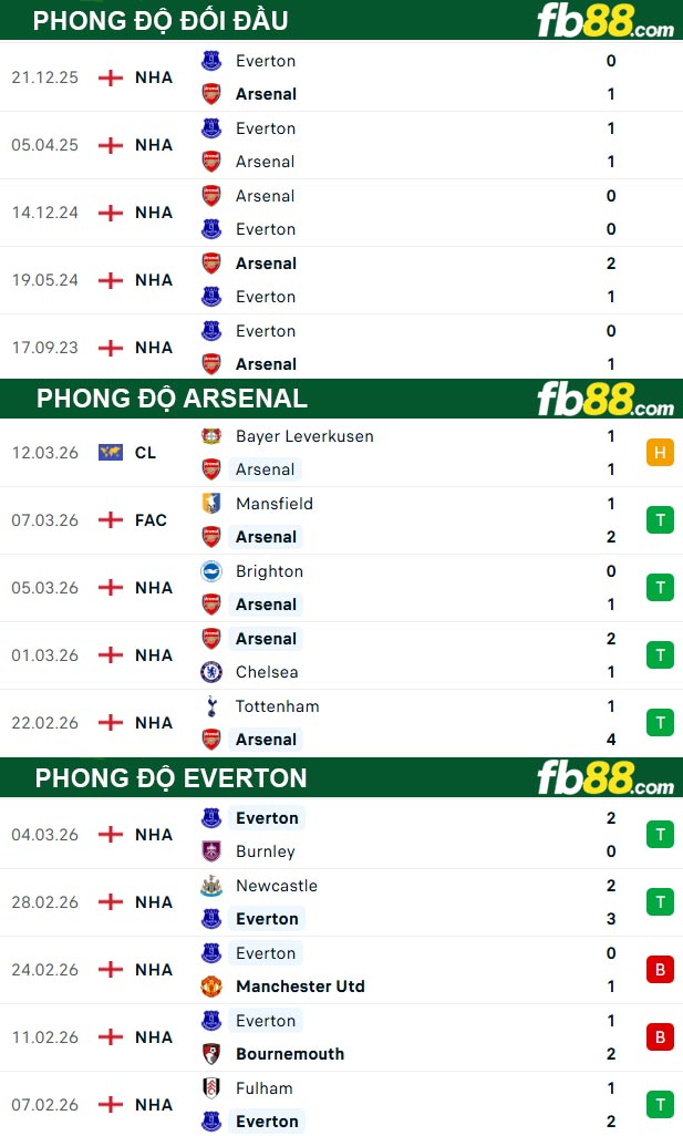 fb88-thong-so-tran-dau-Arsenal-vs-Everton-15-03-2026