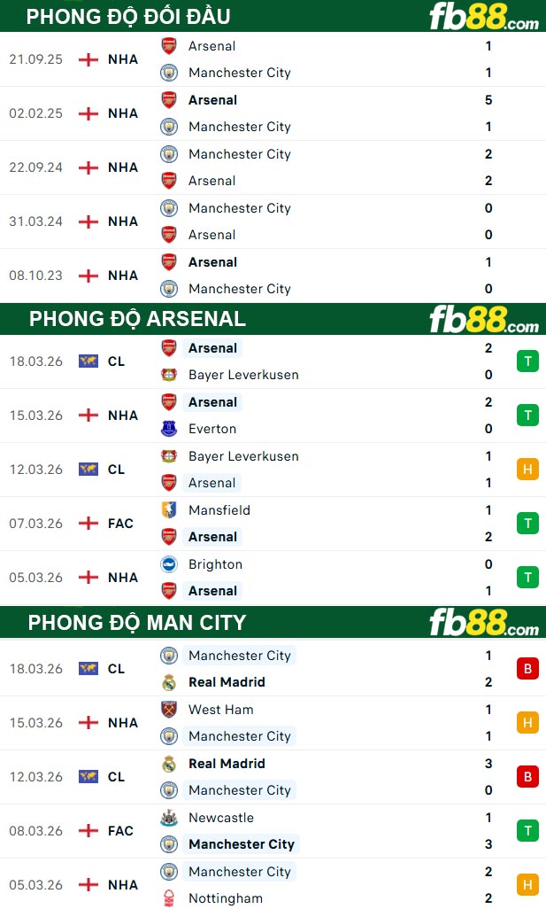 fb88-thong-so-tran-dau-Arsenal-vs-Man-City-22-03-2026