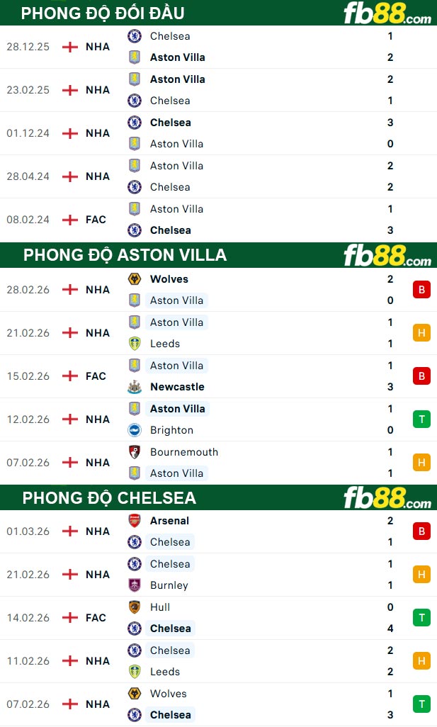 fb88-thong-so-tran-dau-Aston-Villa-vs-Chelsea-05-03-2026