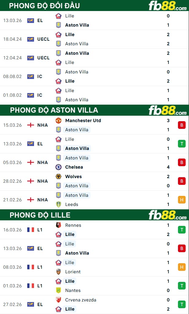 fb88-thong-so-tran-dau-Aston-Villa-vs-Lille-20-03-2026