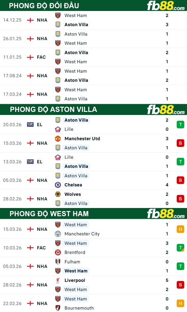 fb88-thong-so-tran-dau-Aston-Villa-vs-West-Ham-22-03-2026