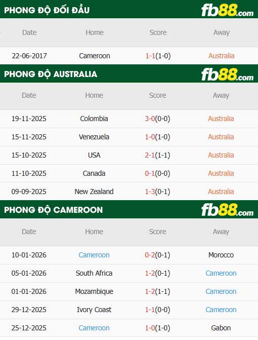 fb88-thông số trận đấu Australia vs Cameroon