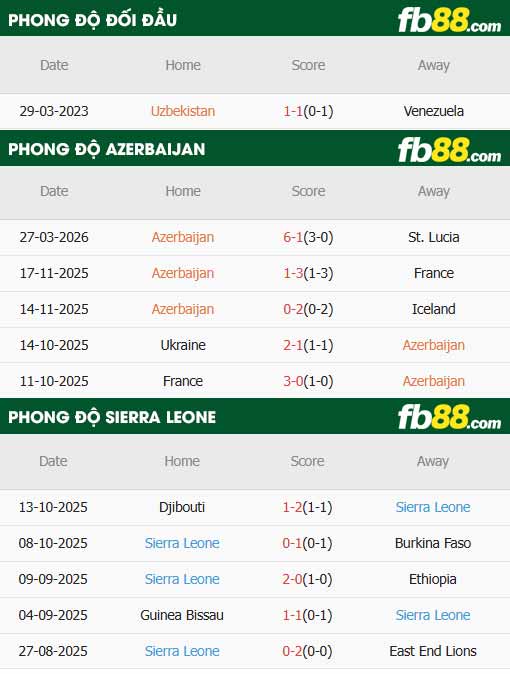 fb88-thông số trận đấu Azerbaijan vs Sierra Leone