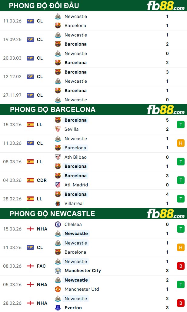 fb88-thong-so-tran-dau-Barcelona-vs-Newcastle-19-03-2026