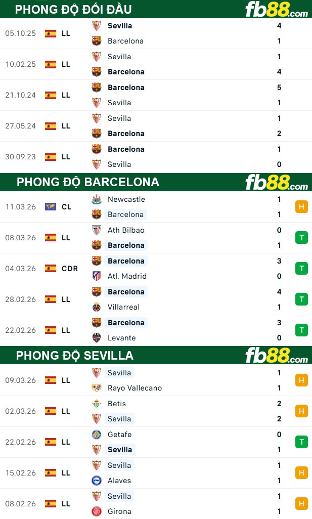 fb88-thong-so-tran-dau-Barcelona-vs-Sevilla-15-03-2026