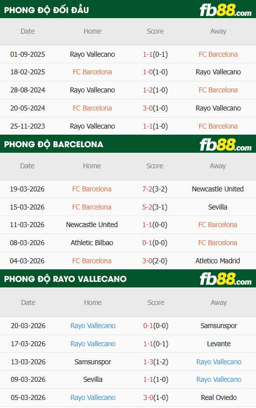 fb88-thông số trận đấu Barcelona vs Vallecano