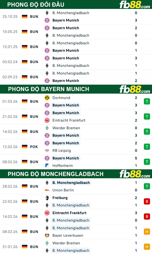 fb88-thong-so-tran-dau-Bayern-Munich-vs-Monchengladbach-07-03-2026