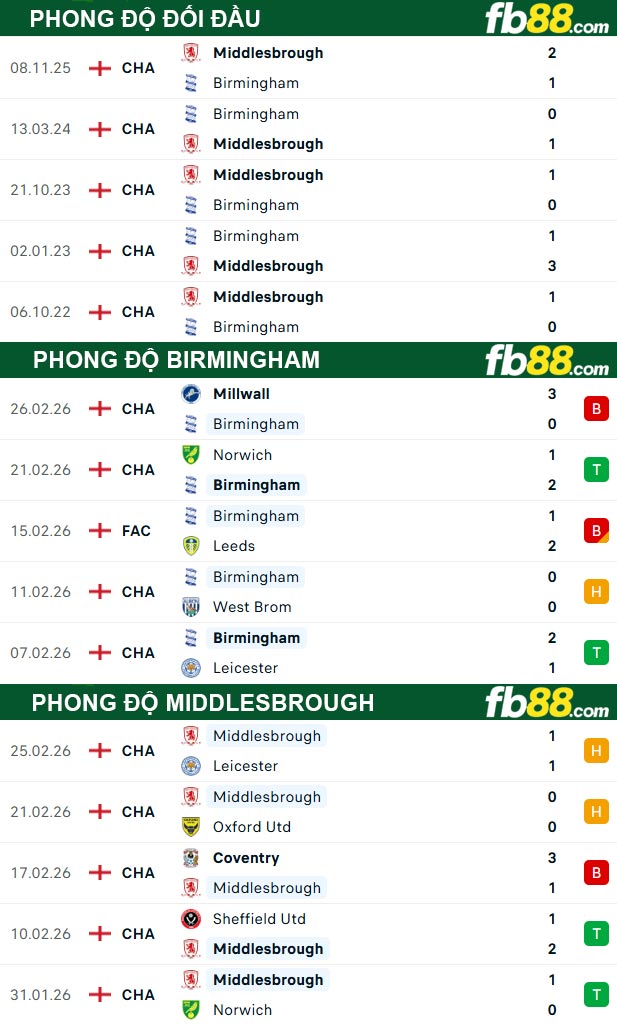 fb88-thong-so-tran-dau-Birmingham-vs-Middlesbrough-03-03-2026