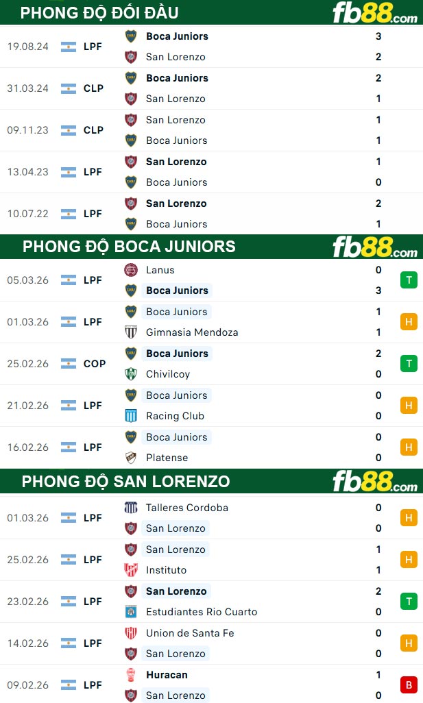 fb88-thong-so-tran-dau-Boca-Juniors-vs-San-Lorenzo-12-03-2026