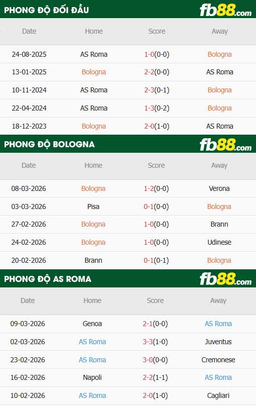 fb88-thông số trận đấu Bologna vs AS Roma