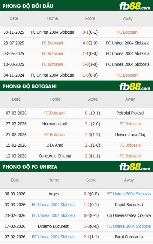 fb88-thông số trận đấu Botosani vs Unirea Slobozia