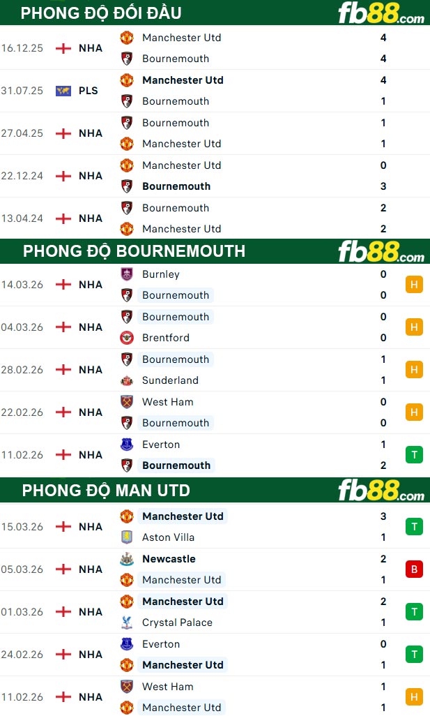 fb88-thong-so-tran-dau-Bournemouth-vs-Man-Utd-21-03-2026