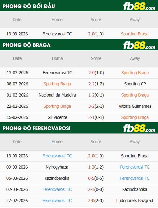 fb88-thông số trận đấu Braga vs Ferencvaros