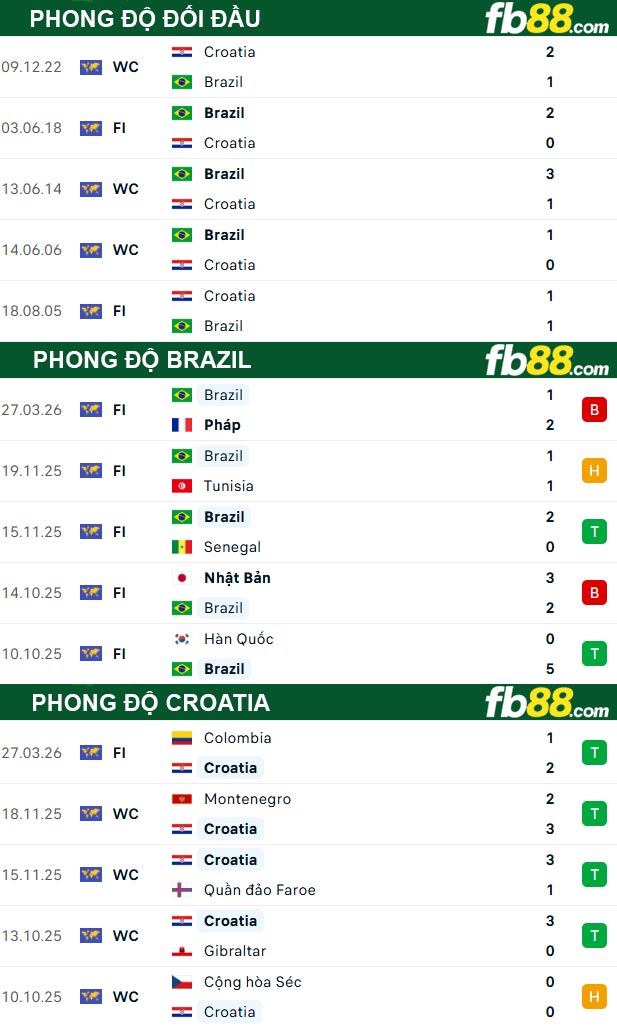 fb88-thong-so-tran-dau-Brazil-vs-Croatia-01-04-2026